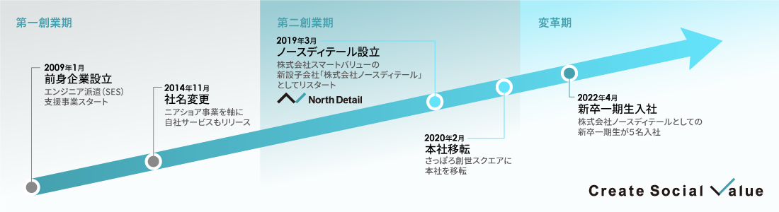 企業沿革図