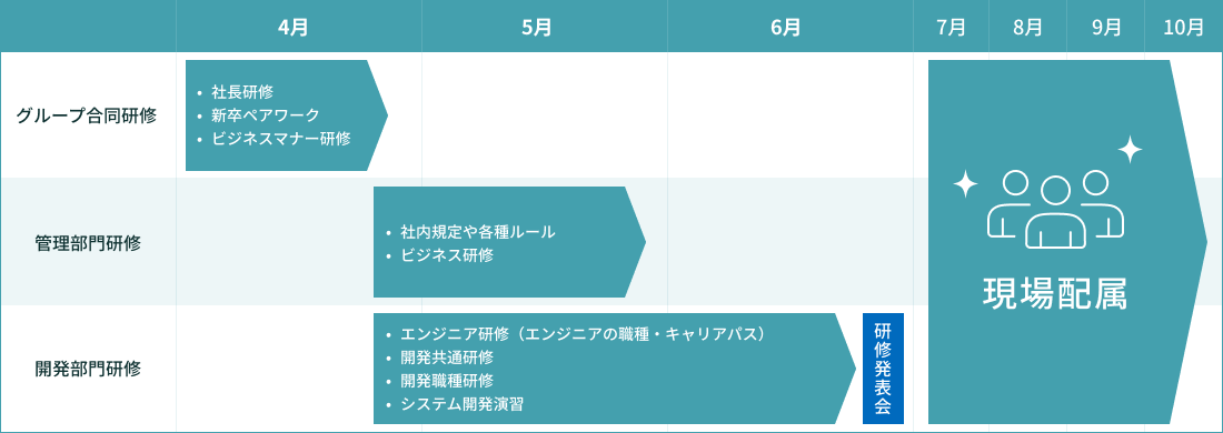 新卒研修のスケジュールです。4月はグループ合同研修として、社長研修、新卒ペアワーク、ビジネスマナー研修を行います。5月は管理部門研修として、社内規定や各種ルールの研修、ビジネス研修を行います。また、5月から6月にかけては開発部門研修として、エンジニア研修、開発共通研修、開発職種研修、システム開発演習を行い、最後に研修発表会を行います。7月から現場配属となります。