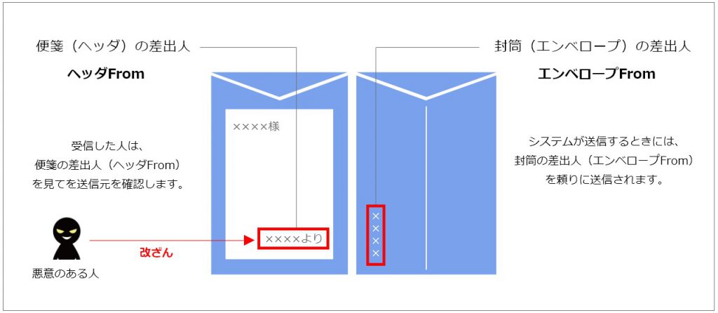 メールにおけるヘッダとエンベロープの違いの図