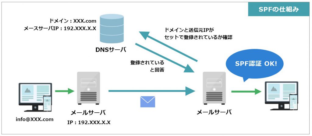 SPFの仕組みの図