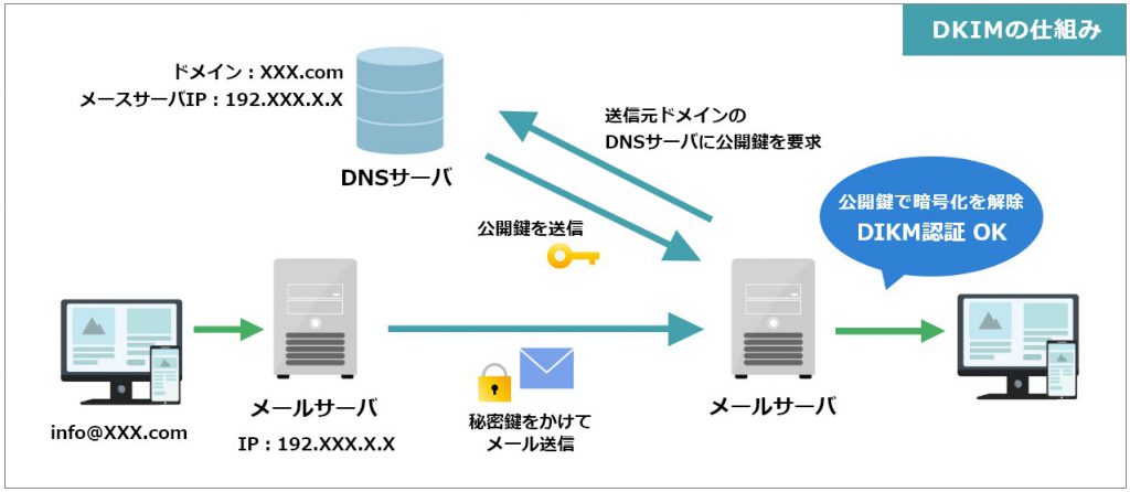 DKIMの仕組みの図