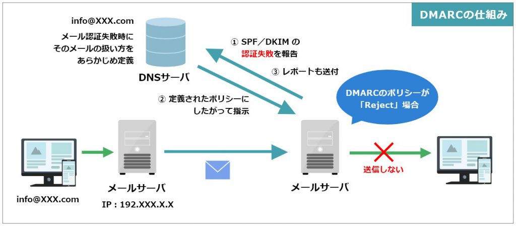 DMARCの仕組みの図