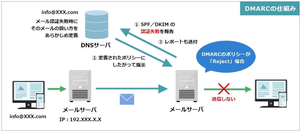 メール認証技術「SPF」「DKIM」「DMARC」をやさしく解説 ｜ ノースディテール